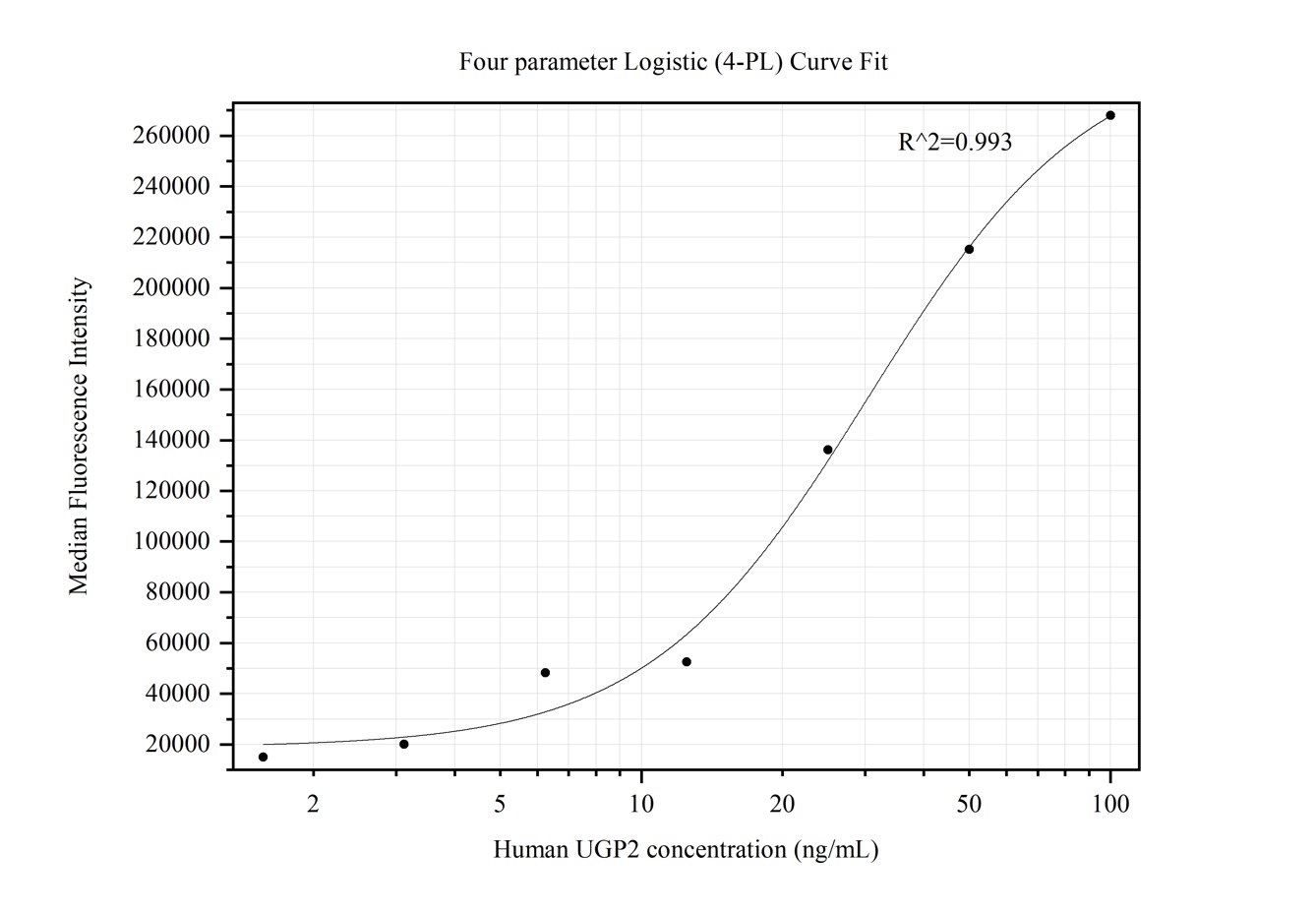 Cytometric bead array standard curve of MP50391-2